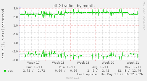 eth2 traffic