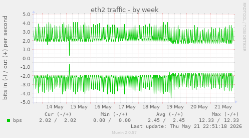 weekly graph