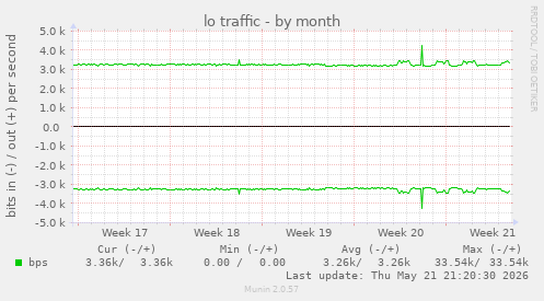 lo traffic
