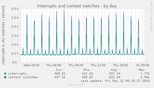 Interrupts and context switches