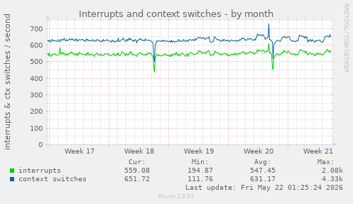 monthly graph
