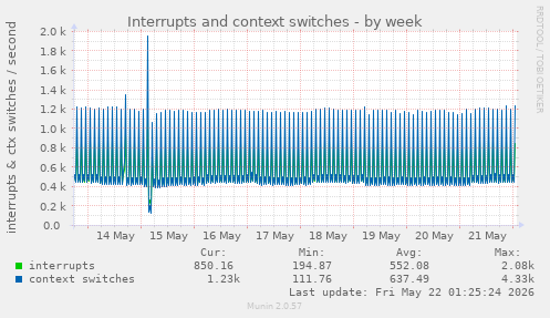 Interrupts and context switches