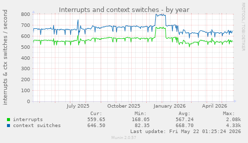 yearly graph