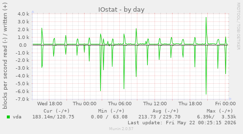 IOstat