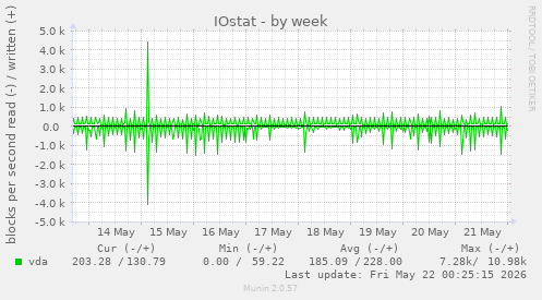 IOstat