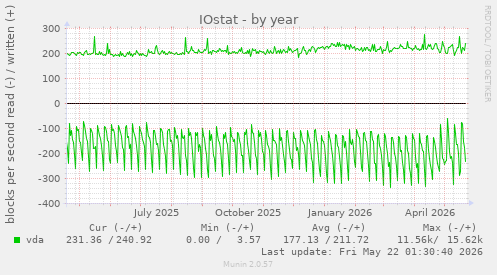 yearly graph