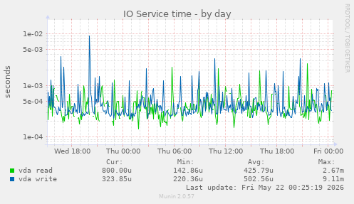 IO Service time