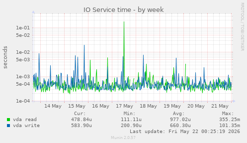IO Service time