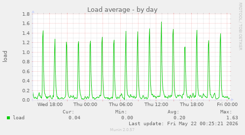 Load average