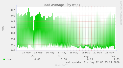 Load average