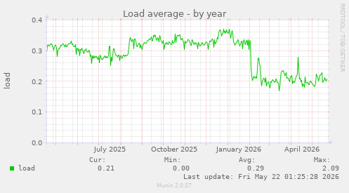 yearly graph
