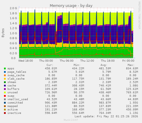 Memory usage