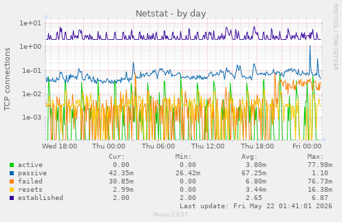 Netstat