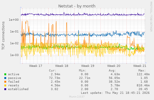 Netstat