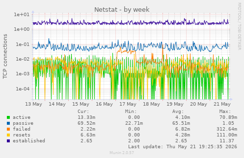Netstat
