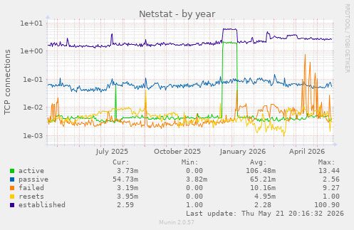 Netstat
