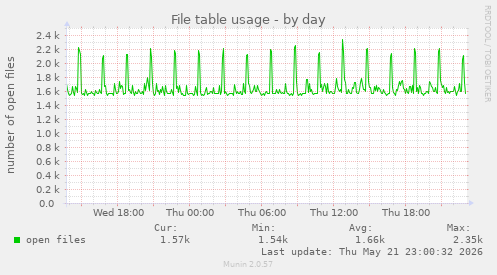 File table usage