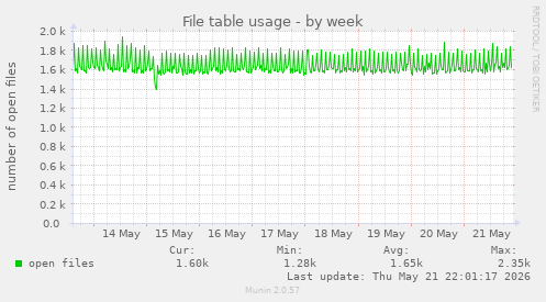File table usage