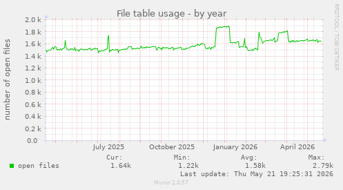 File table usage