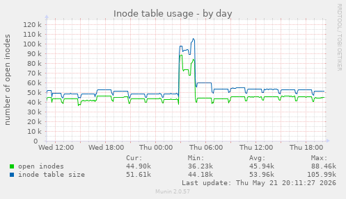 daily graph