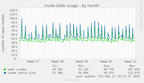 monthly graph