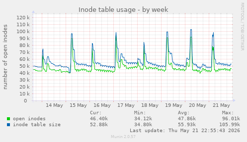 weekly graph