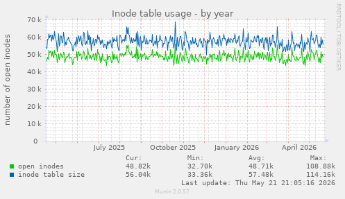 Inode table usage