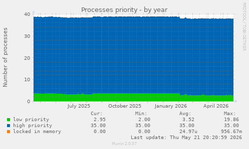 Processes priority
