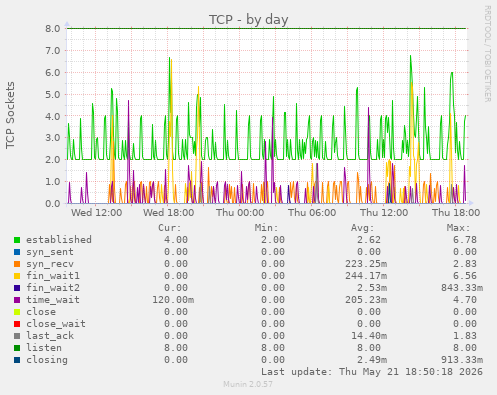 TCP