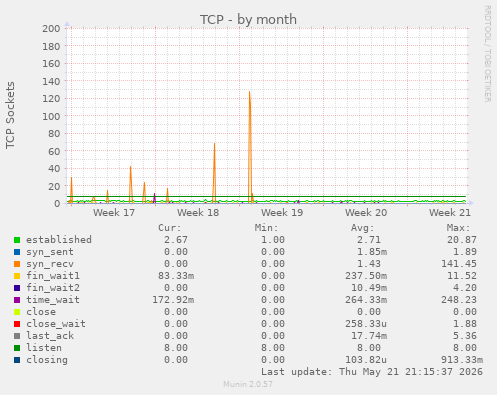 TCP