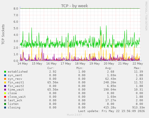 TCP