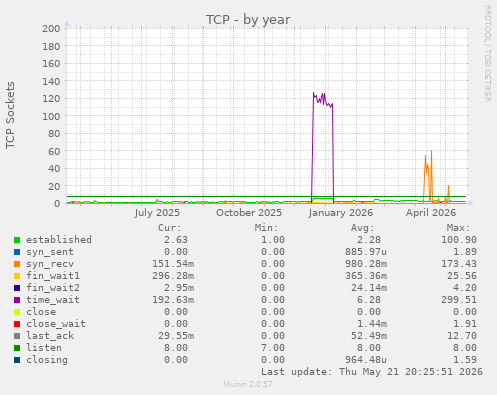 TCP