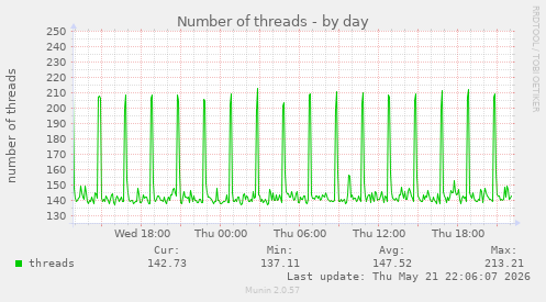 Number of threads