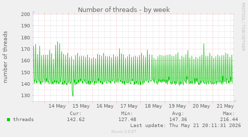 Number of threads