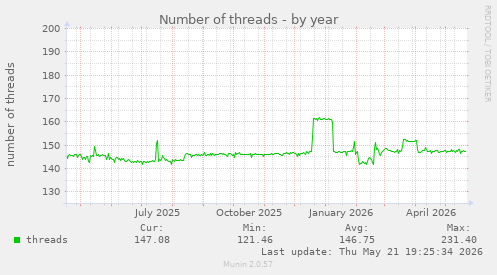 Number of threads