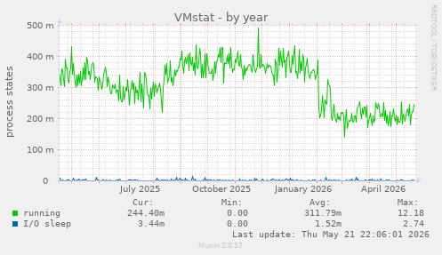 VMstat