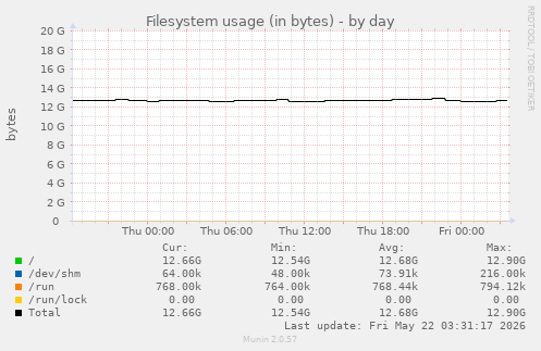 Filesystem usage (in bytes)