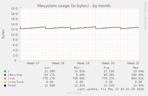 monthly graph