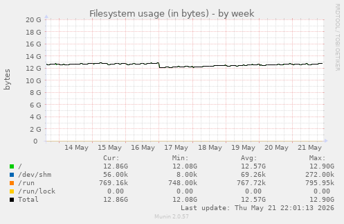 Filesystem usage (in bytes)