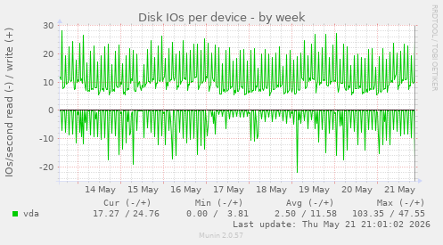 Disk IOs per device
