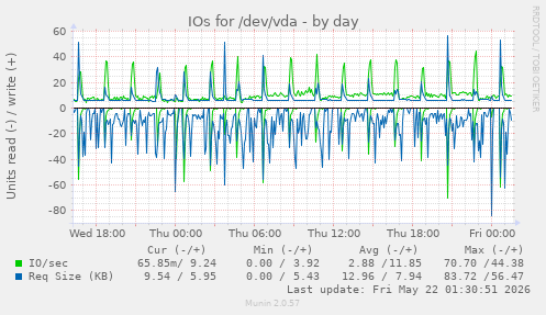 IOs for /dev/vda