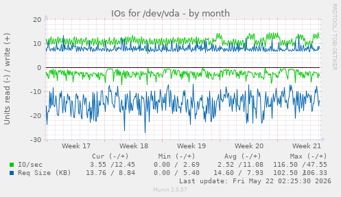 monthly graph