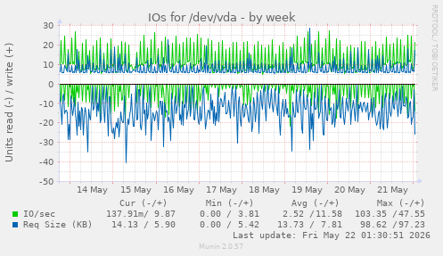 IOs for /dev/vda