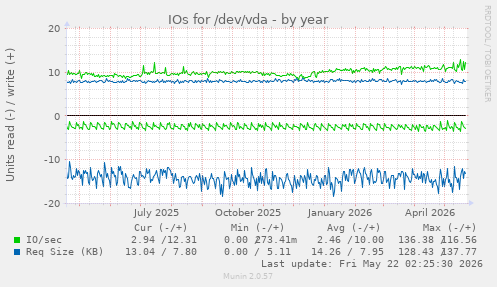 yearly graph