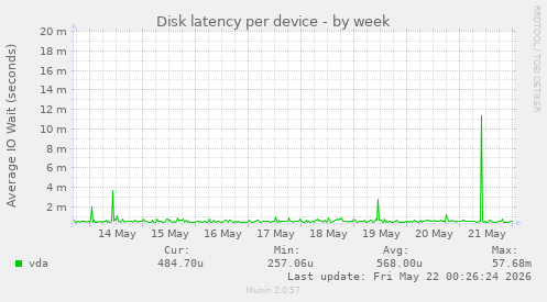 Disk latency per device