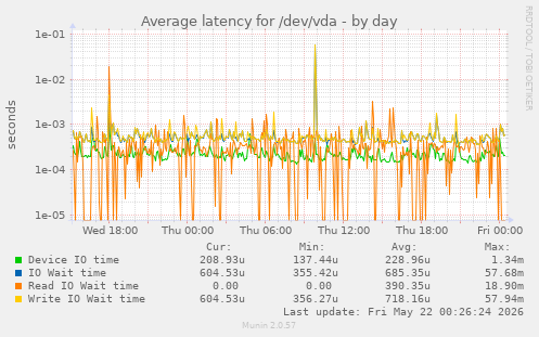 Average latency for /dev/vda