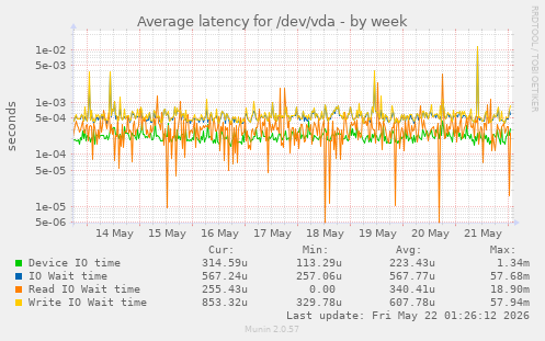 Average latency for /dev/vda