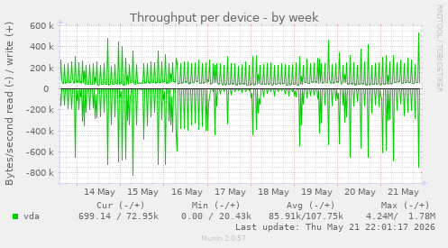 Throughput per device