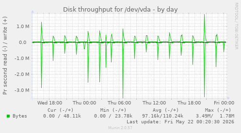 Disk throughput for /dev/vda
