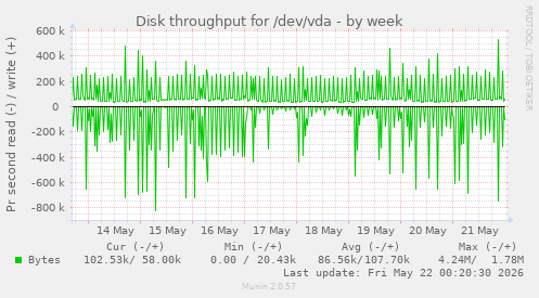 Disk throughput for /dev/vda